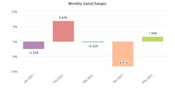 iProfit EA monthly gain