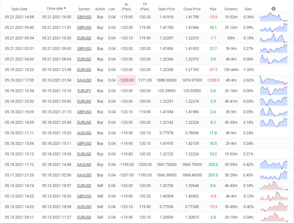 iProfit EA trading results