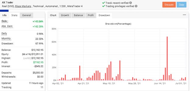 AX Trader drawdown