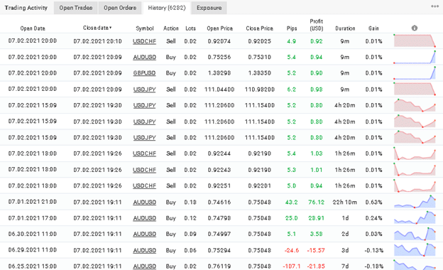 AX Trader trading results