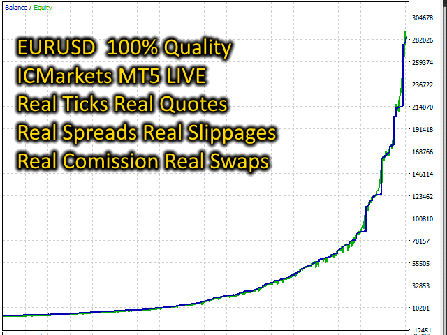 Amaze backtest report for EURUSD currency pair.