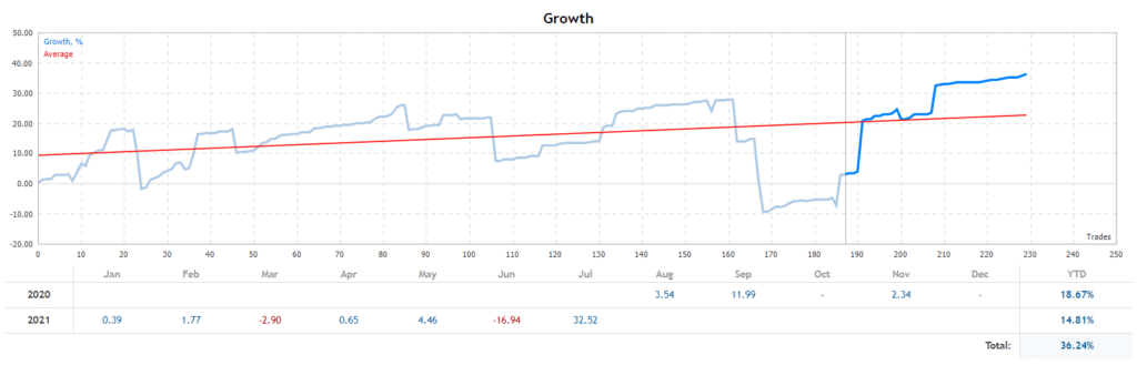 Amaze monthly profitability.