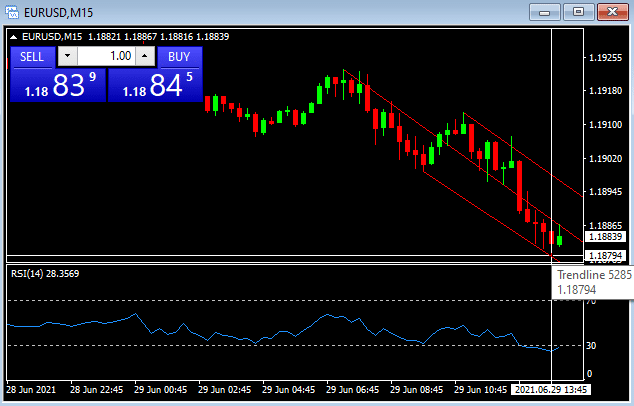 EURUSD 15-minute price chart