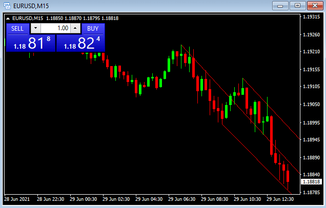 EURUSD 15-minute price chart