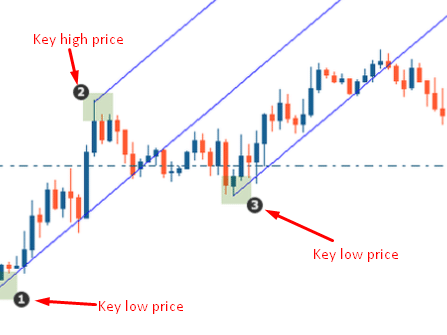 Andrews' Pitchfork in an up-trending market