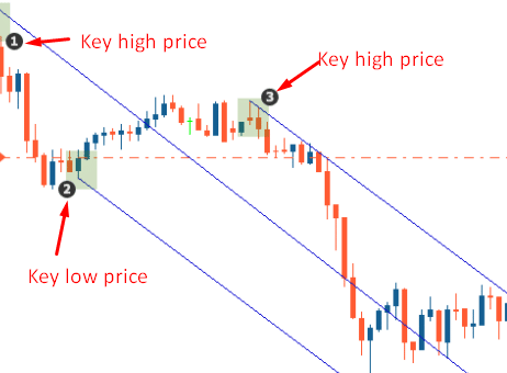 Andrews' Pitchfork in a down-trending market