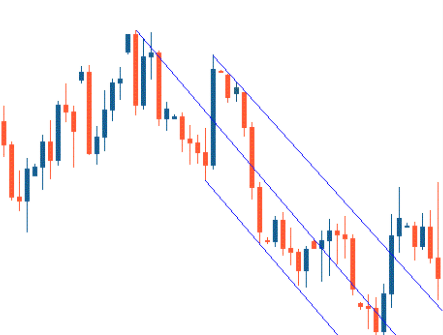 Plotting the Andrews' Pitchfork on a chart