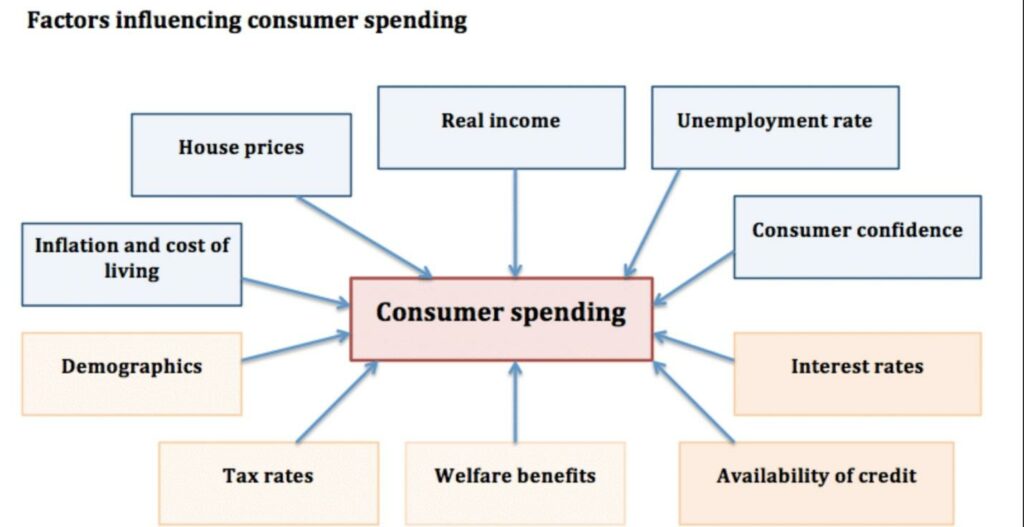 factors influencing consumer spending