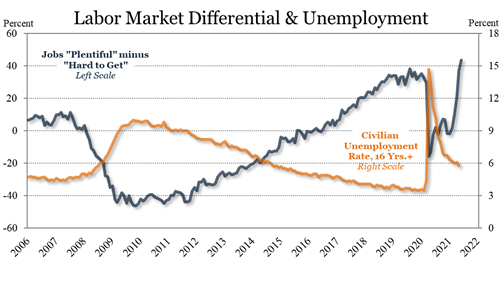 Labor market differential and unemployment