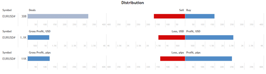 DSC Price Action distribution