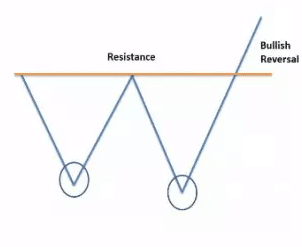 The formation of a double bottom pattern