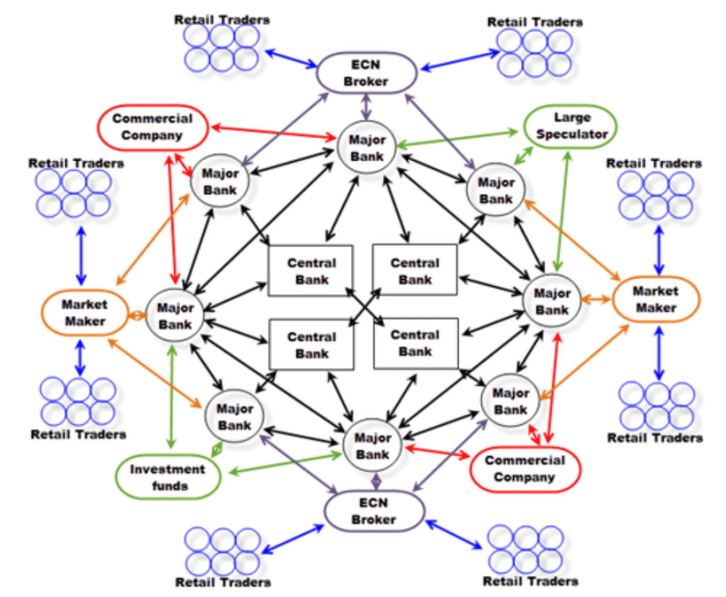 Forex Market Decentralization