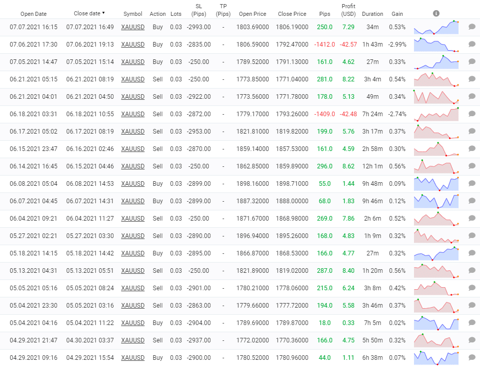Gold Scalper Pro Trading Results