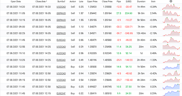 Hot Profit Robot trading results