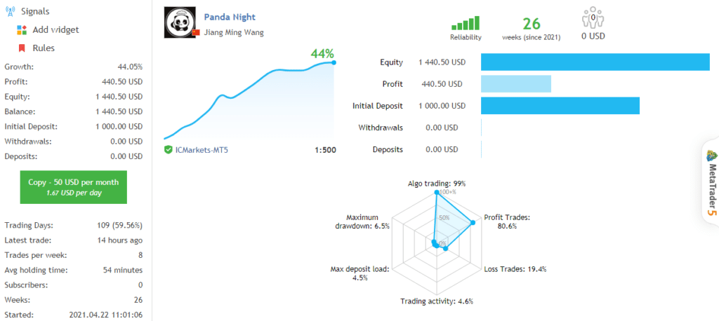 Trading Results of Panda Night