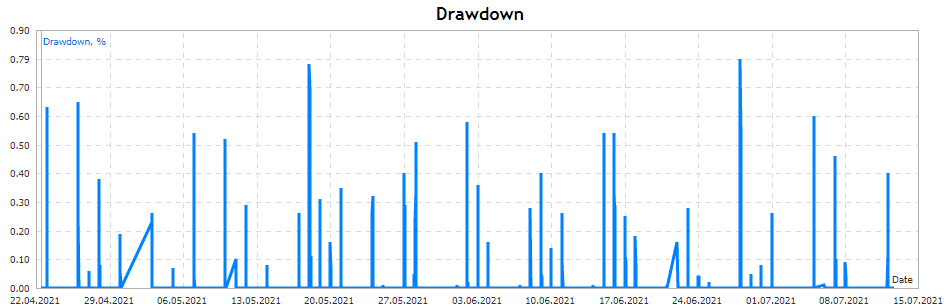 Panda Night drawdown