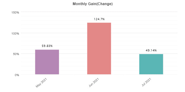 Rombus Capital monthly gain