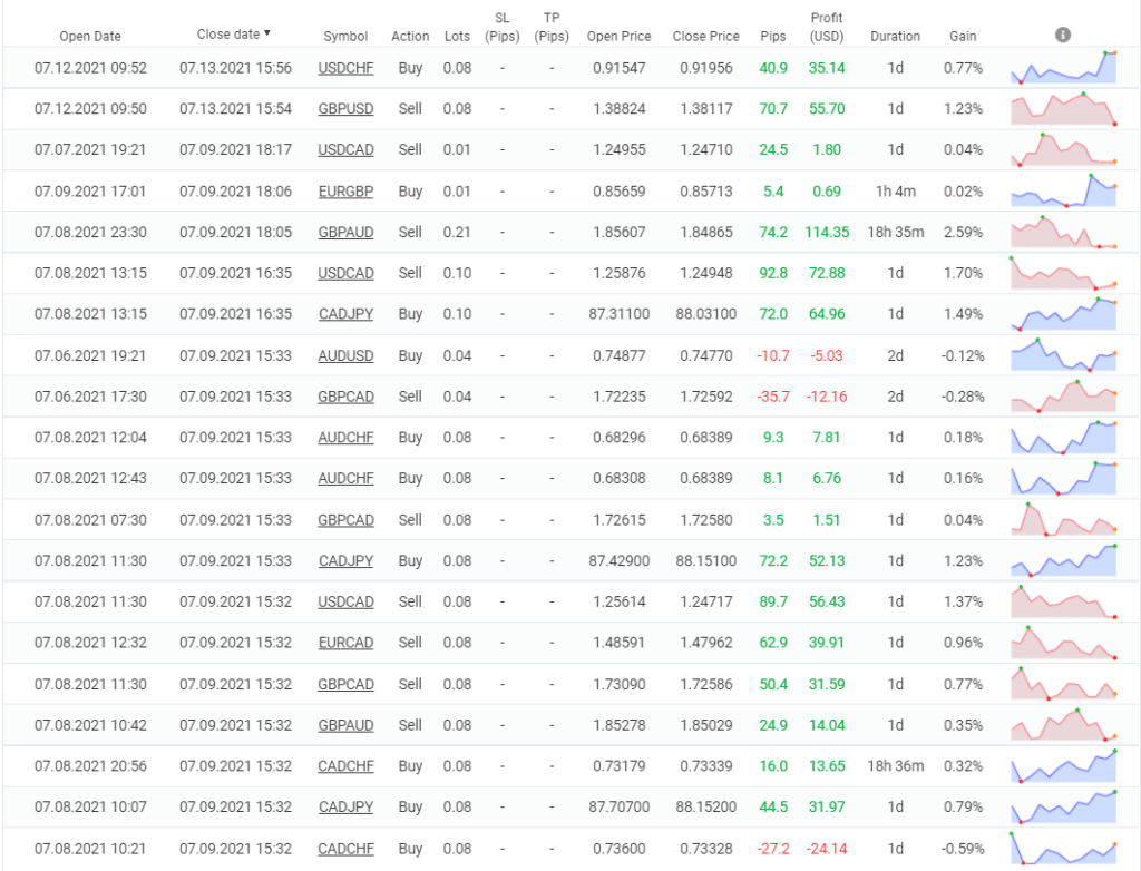 Rombus Capital Trading Results