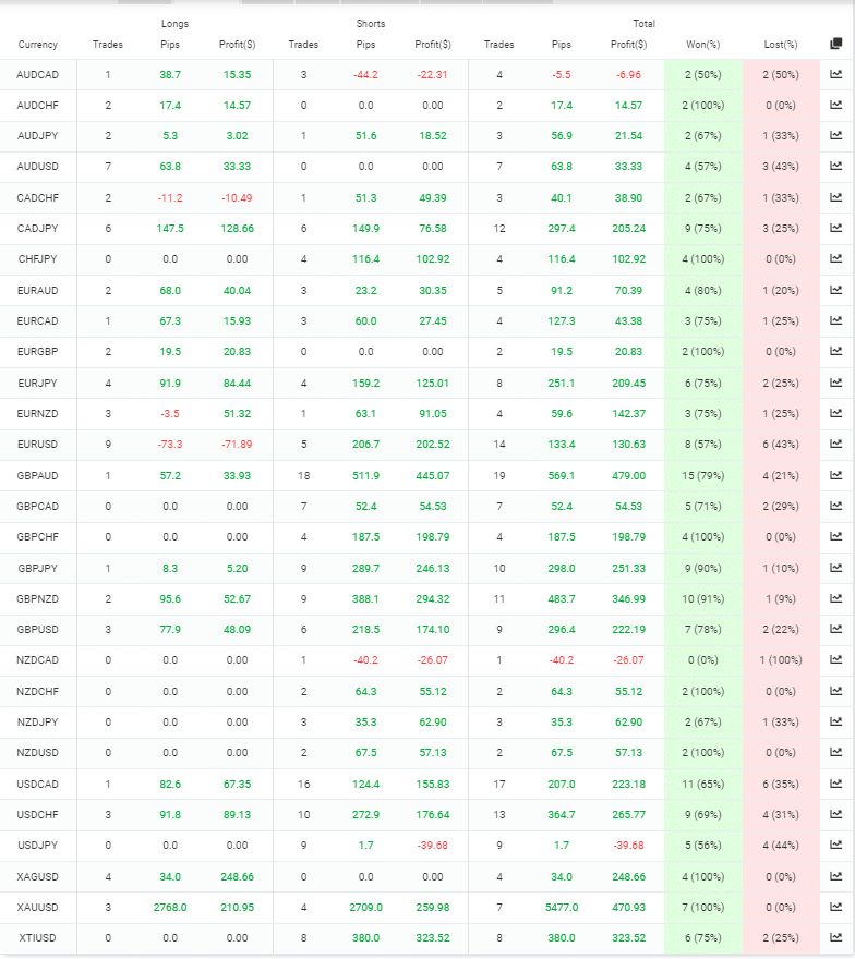 Rombus Capital Trading Results