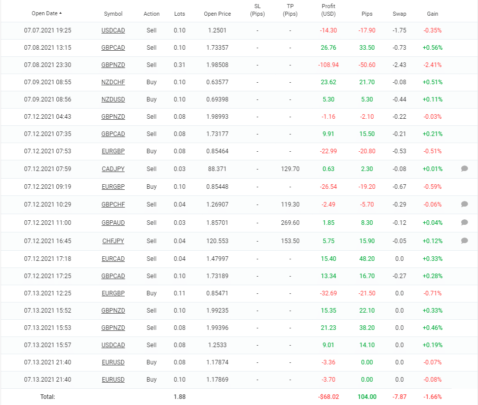 Rombus Capital Trading Results