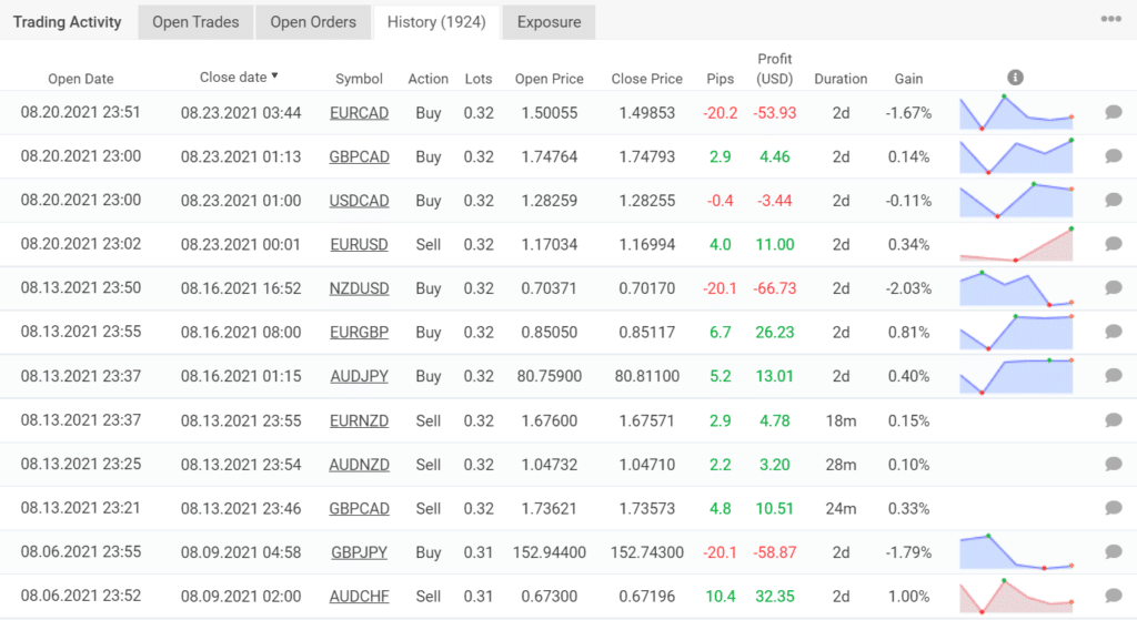 Trading results for Breakthrough Strategy.