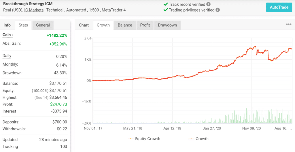 Growth chart for Breakthrough Strategy.