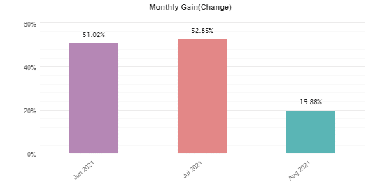 BuySellSeriesEA monthly profits.