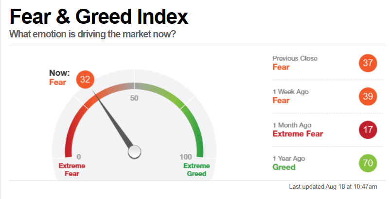 Fear and greed index chart