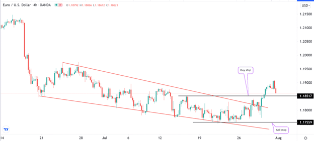 Pending orders EURUSD example