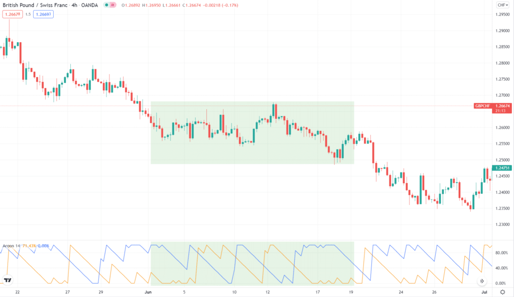 Aroon indicator in consolidation. (Aroon-up in orange, Aroon-down in blue)