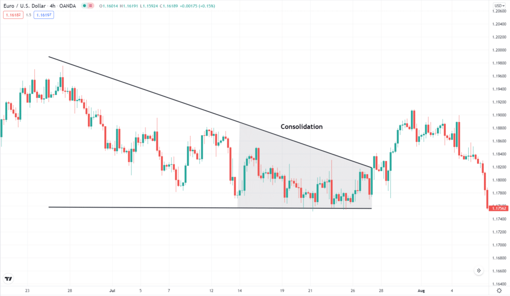 A continuation consolidation range.