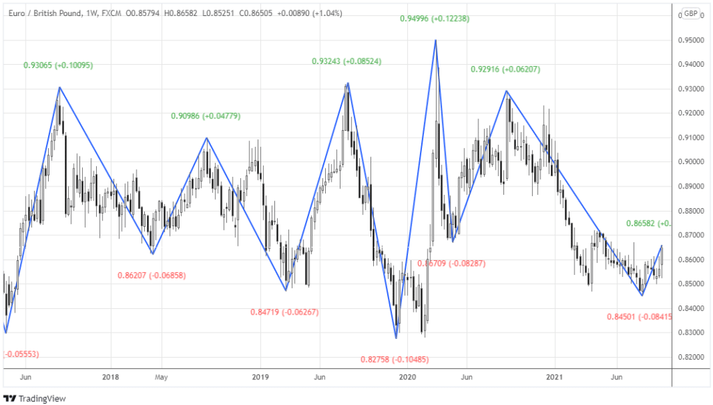 Zigzag indicator in consolidation.