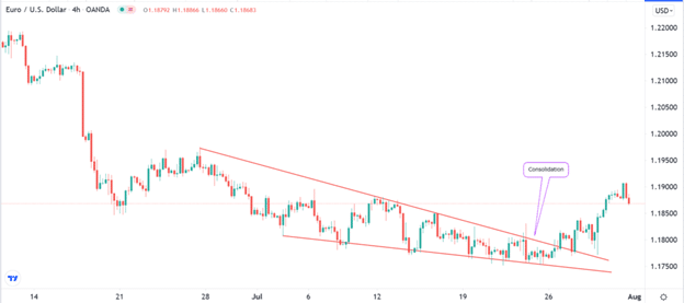 Falling wedge pattern