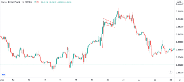 Bullish flag pattern