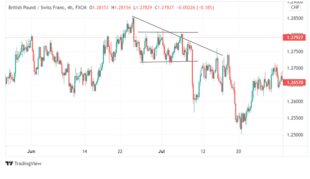 Irregular consolidation range