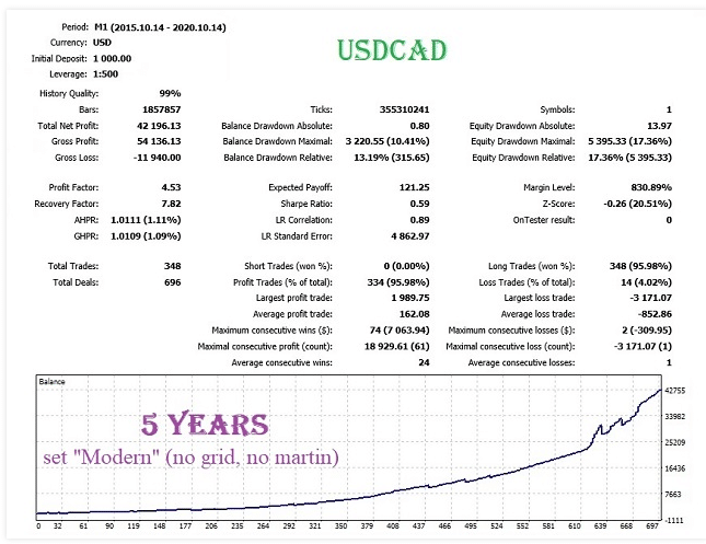 FrankoScalp Backtest report for the USDCAD pair.