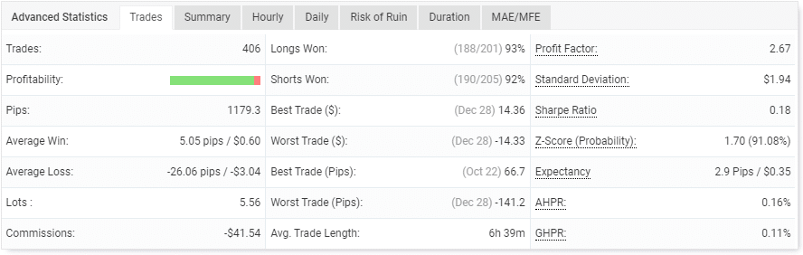 The EA’s trading performance.