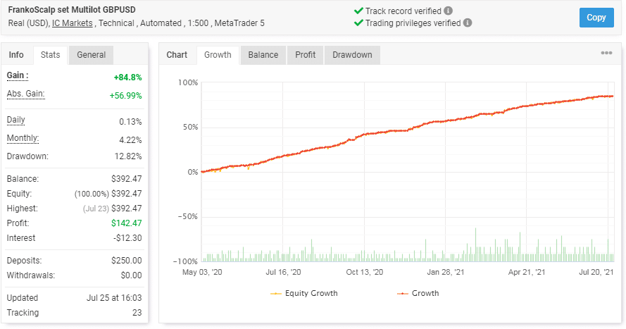 Chart displaying FrankoScalp’s trading stats.