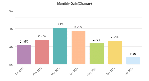 The robot’s monthly gains.