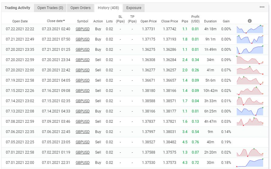 The software’s trading history.