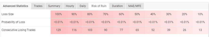 A risk of ruin table highlighting the account’s probability of loss.