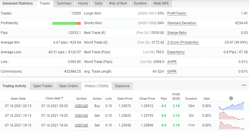 Trading statistics and history of Gravity FX NG.