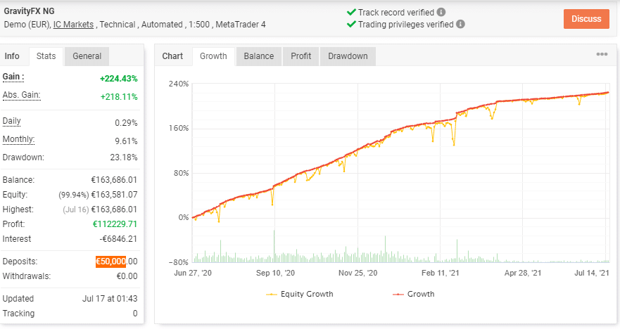 Growth chart of Gravity FX NG.