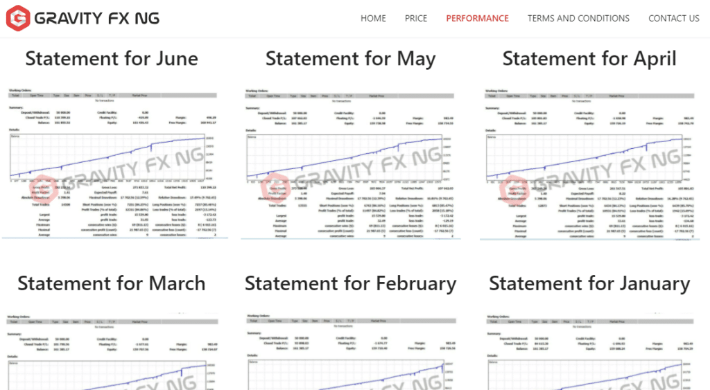 Monthly performance charts of Gravity FX NG.