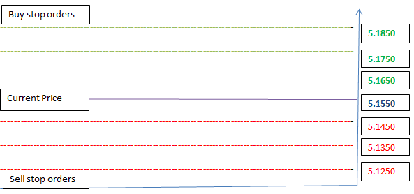 Grid trading setup