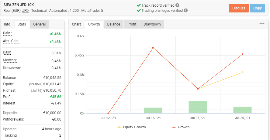 Growth chart from the real account trading results for SIEA Zen.