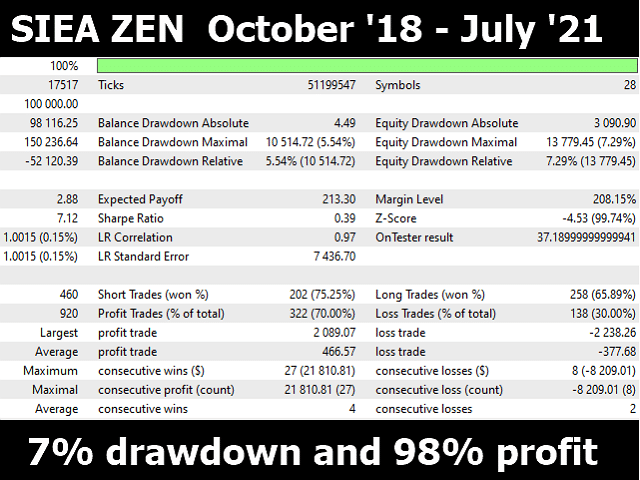 Backtest report of SIEA Zen.