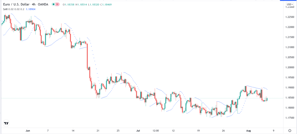 Parabolic SAR chart