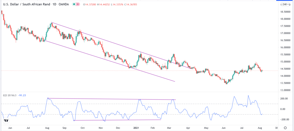 Commodities Channel Index example