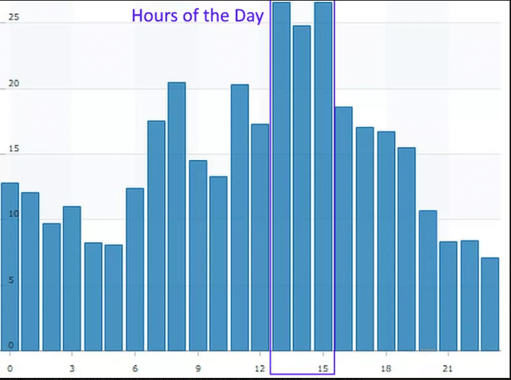 Image showing the best hours to trade